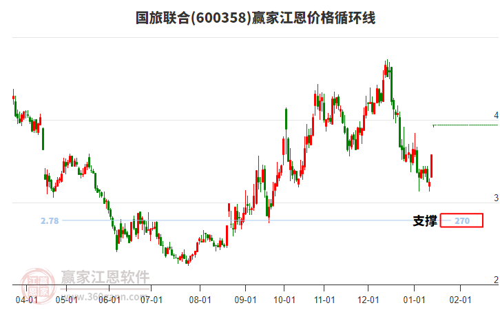 600358國旅聯(lián)合江恩價格循環(huán)線工具