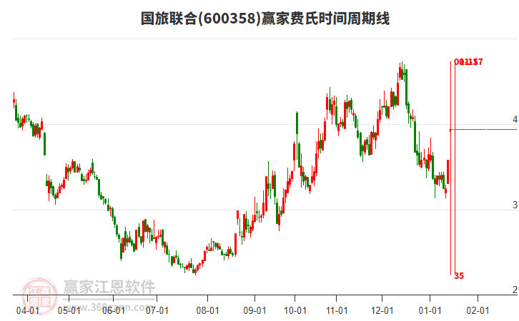 600358國旅聯(lián)合費氏時間周期線工具