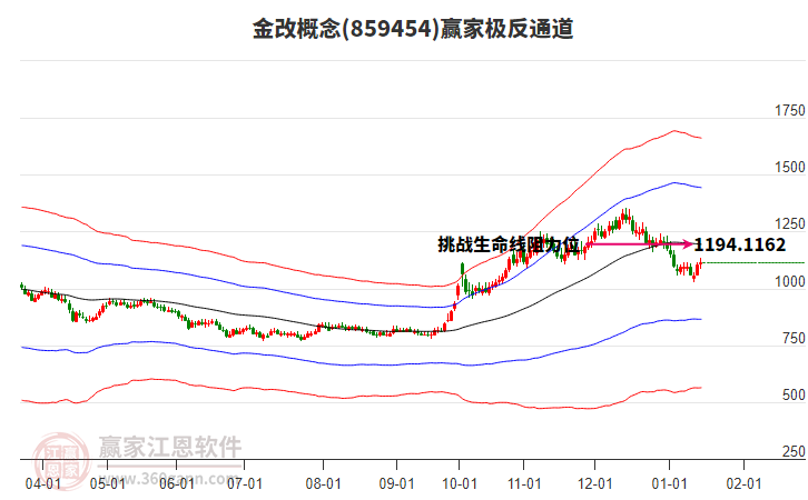859454金改贏家極反通道工具