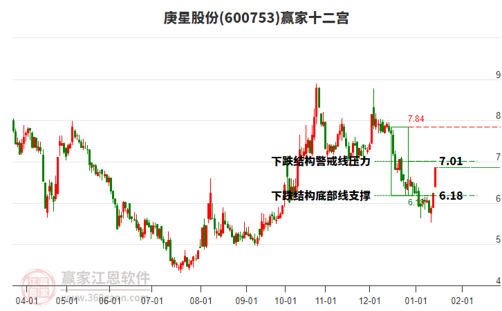 600753庚星股份贏家十二宮工具
