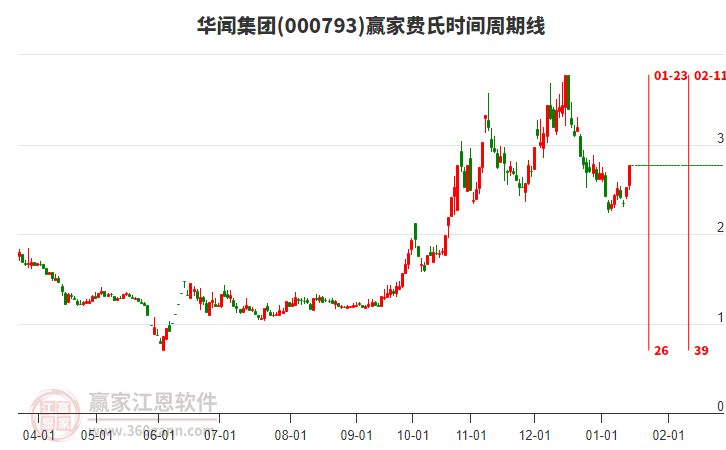 000793華聞集團(tuán)費(fèi)氏時(shí)間周期線工具 000793華聞集團(tuán)費(fèi)氏時(shí)間周期線工具