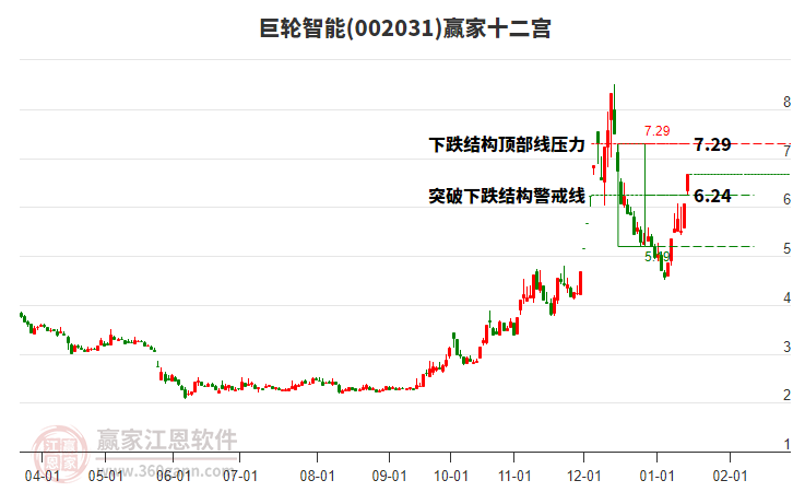 002031巨輪智能贏家十二宮工具