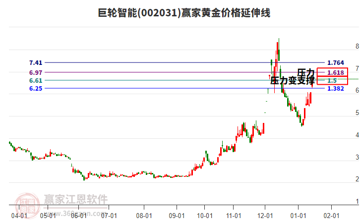 002031巨輪智能黃金價(jià)格延伸線工具