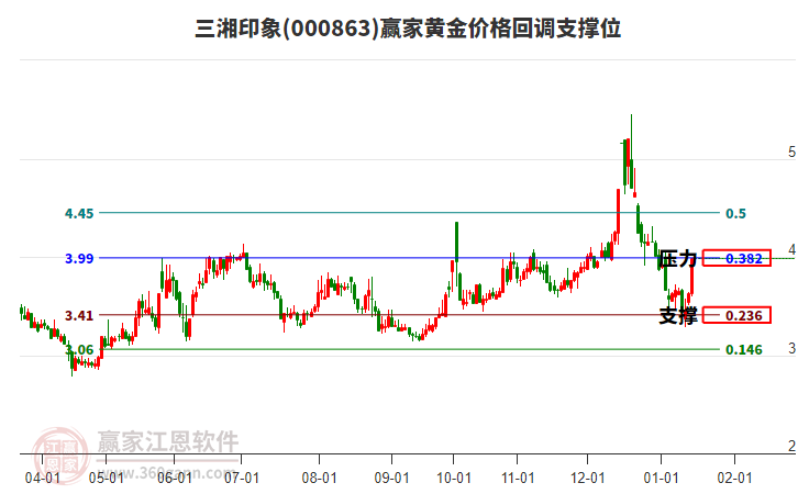 000863三湘印象黃金價(jià)格回調(diào)支撐位工具