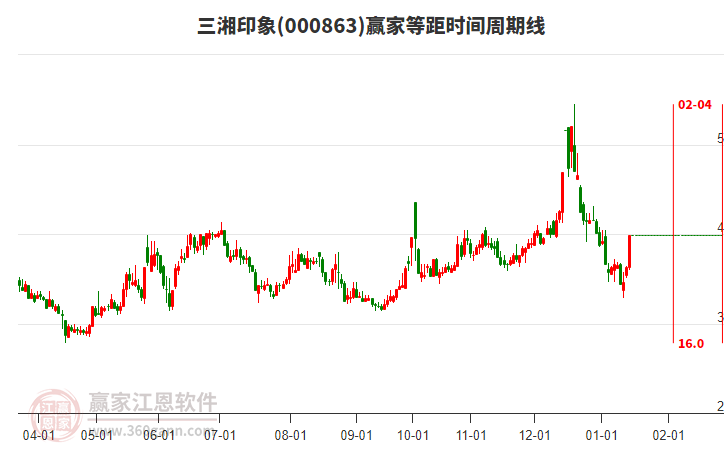 000863三湘印象等距時(shí)間周期線工具