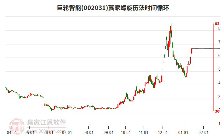 002031巨輪智能螺旋歷法時(shí)間循環(huán)工具
