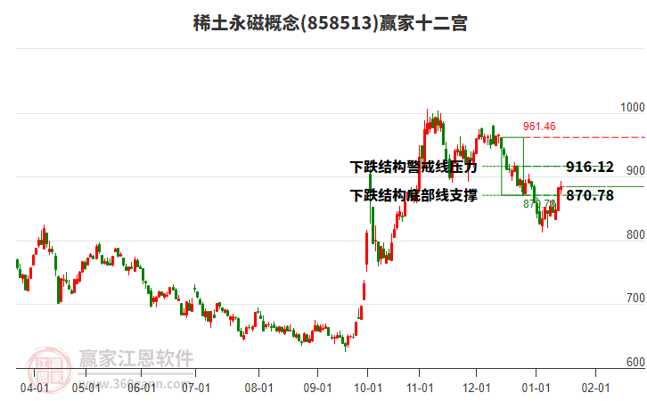 858513稀土永磁贏家十二宮工具