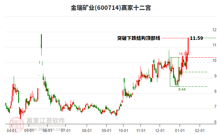 600714金瑞礦業(yè)贏家十二宮工具