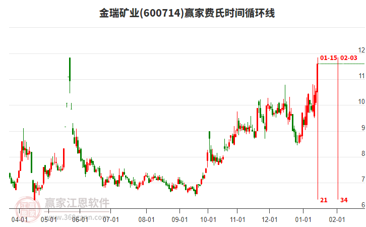 600714金瑞礦業(yè)費氏時間循環(huán)線工具