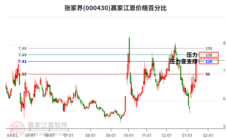 000430張家界江恩價格百分比工具