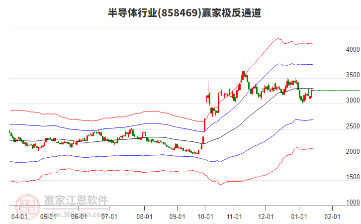 858469半導體贏家極反通道工具