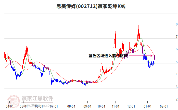 002712思美傳媒贏家乾坤K線工具