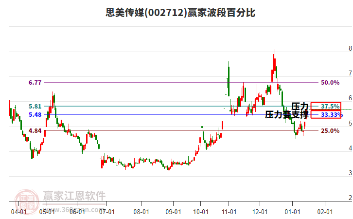 002712思美傳媒波段百分比工具