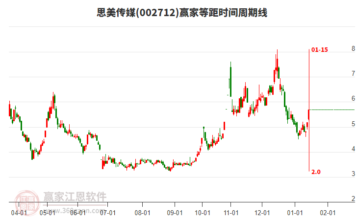 002712思美傳媒等距時間周期線工具