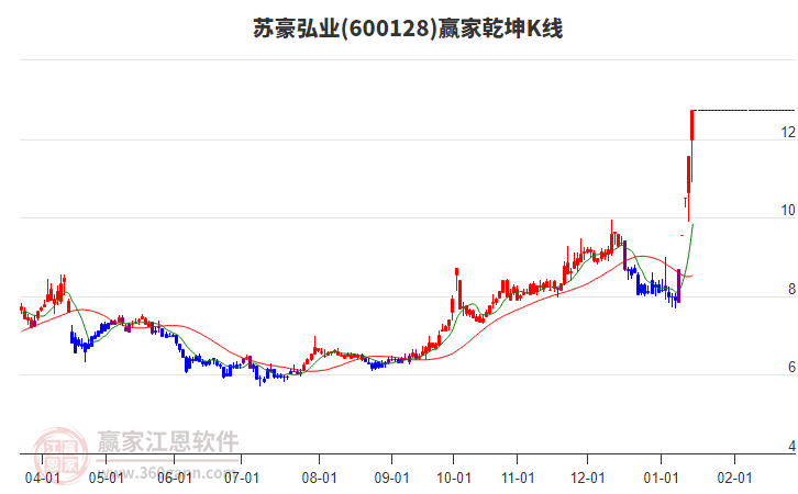 600128蘇豪弘業(yè)贏家乾坤K線工具