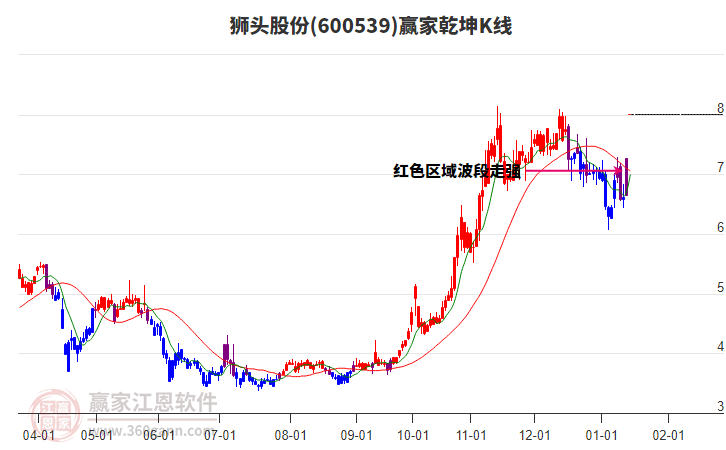 600539獅頭股份贏家乾坤K線工具