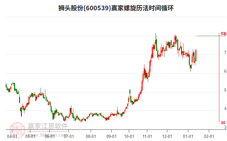 600539獅頭股份螺旋歷法時間循環(huán)工具