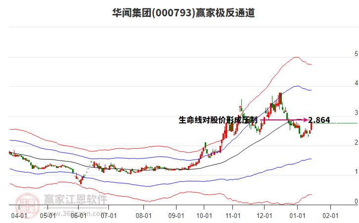 000793華聞集團(tuán)贏家極反通道工具 000793華聞集團(tuán)贏家極反通道工具