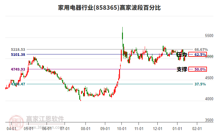 家用電器行業(yè)波段百分比工具