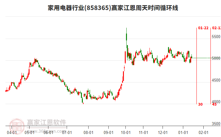 家用電器行業(yè)江恩周天時(shí)間循環(huán)線工具
