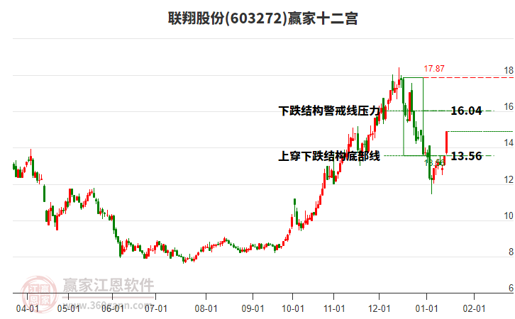 603272聯(lián)翔股份贏家十二宮工具