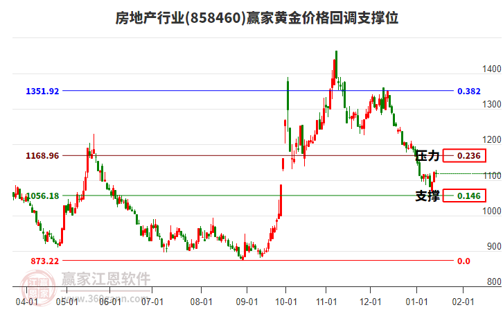 房地產(chǎn)行業(yè)黃金價(jià)格回調(diào)支撐位工具 房地產(chǎn)行業(yè)黃金價(jià)格回調(diào)支撐位工具