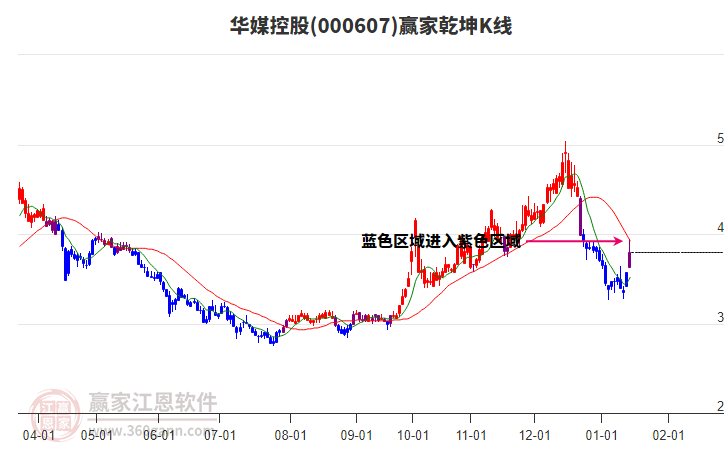 000607華媒控股贏家乾坤K線工具