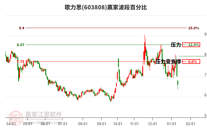 603808歌力思波段百分比工具