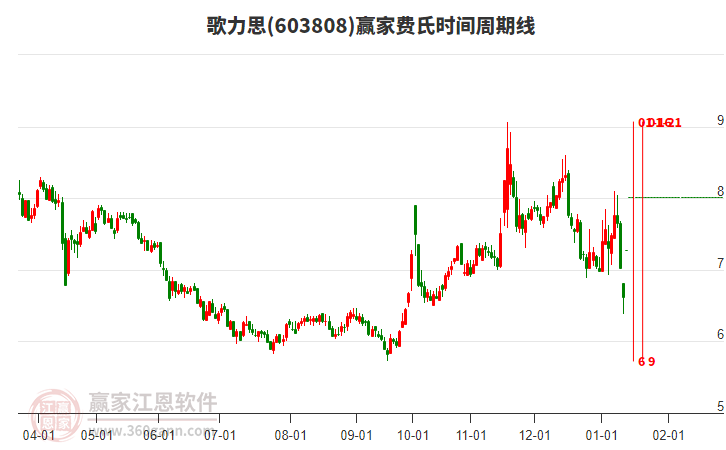 603808歌力思費(fèi)氏時(shí)間周期線工具