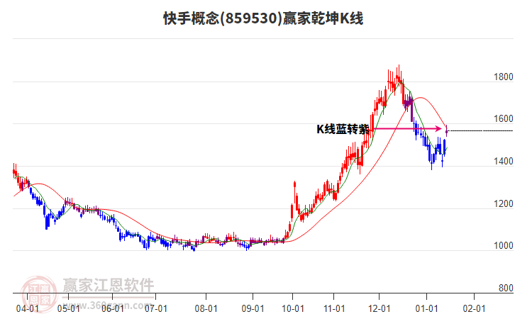 859530快手贏家乾坤K線工具