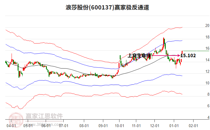 600137浪莎股份贏家極反通道工具