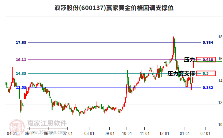 600137浪莎股份黃金價(jià)格回調(diào)支撐位工具