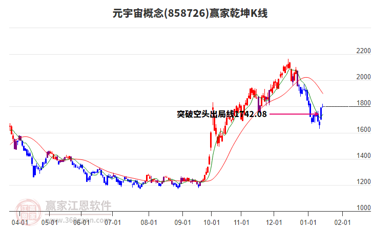 858726元宇宙贏家乾坤K線工具