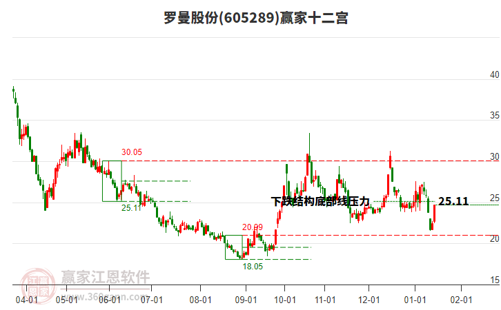 605289羅曼股份贏家十二宮工具