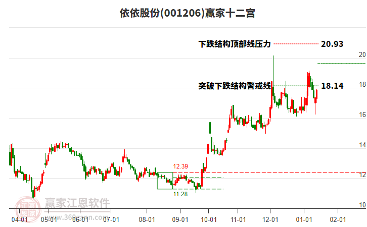 001206依依股份贏家十二宮工具