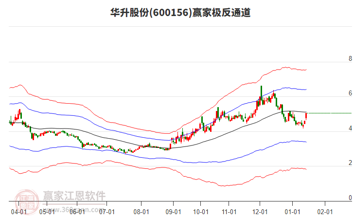 600156華升股份贏家極反通道工具 600156華升股份贏家極反通道工具