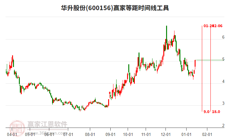 600156華升股份等距時(shí)間周期線工具 600156華升股份等距時(shí)間周期線工具