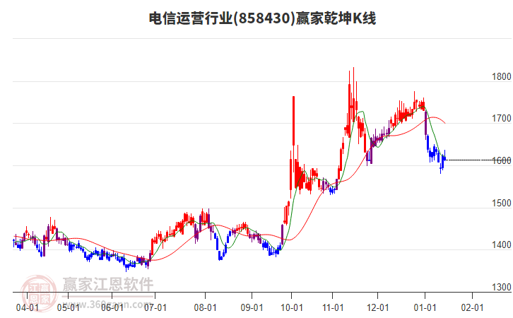 858430電信運營贏家乾坤K線工具 858430電信運營贏家乾坤K線工具
