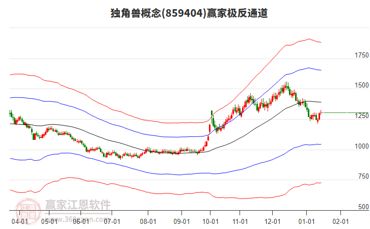 859404獨(dú)角獸贏家極反通道工具