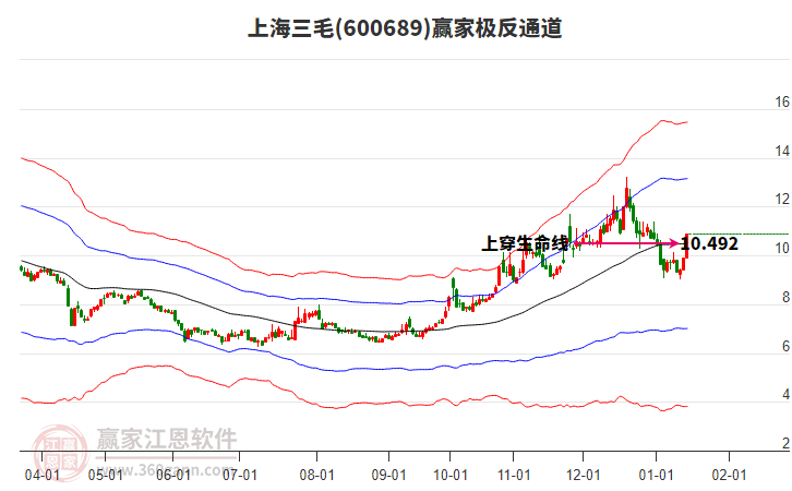 600689上海三毛贏家極反通道工具