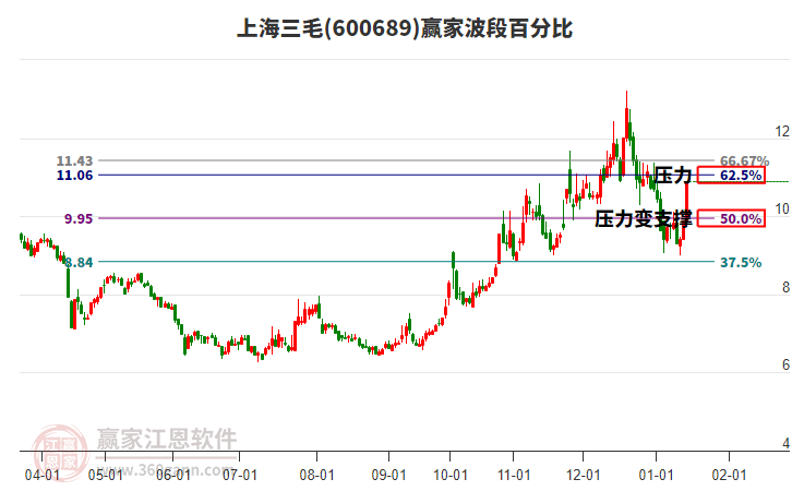 600689上海三毛波段百分比工具