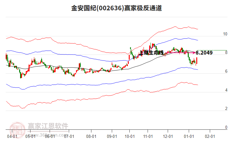 002636金安國紀(jì)贏家極反通道工具