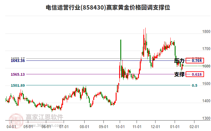 電信運營行業(yè)黃金價格回調(diào)支撐位工具 電信運營行業(yè)黃金價格回調(diào)支撐位工具