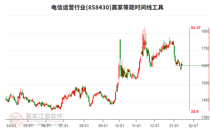 電信運營行業(yè)等距時間周期線工具 電信運營行業(yè)等距時間周期線工具
