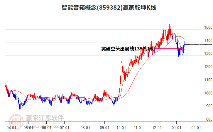 859382智能音箱贏家乾坤K線工具