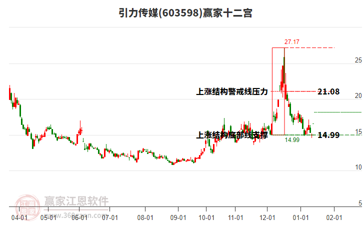 603598引力傳媒贏家十二宮工具 603598引力傳媒贏家十二宮工具