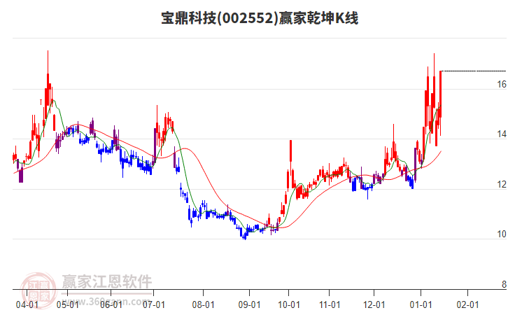 002552寶鼎科技贏家乾坤K線工具