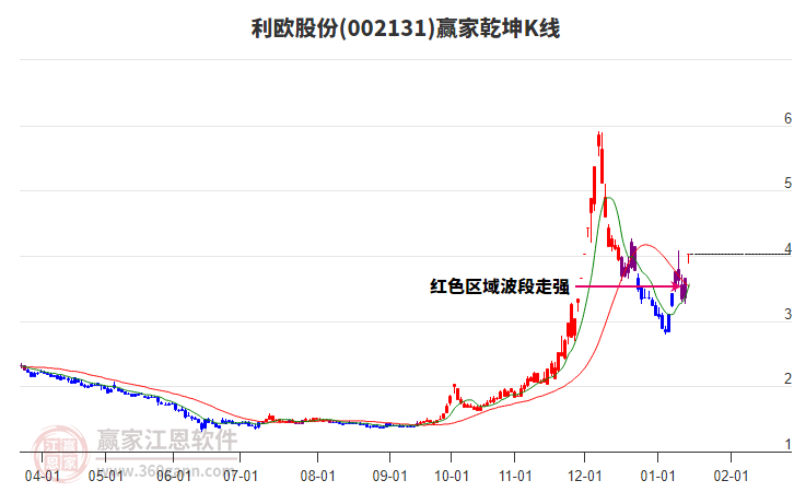 002131利歐股份贏家乾坤K線工具 002131利歐股份贏家乾坤K線工具