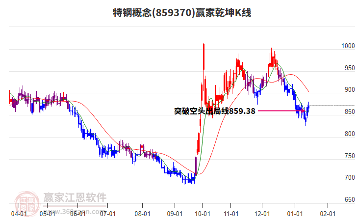859370特鋼贏(yíng)家乾坤K線(xiàn)工具