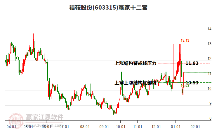 603315福鞍股份贏(yíng)家十二宮工具